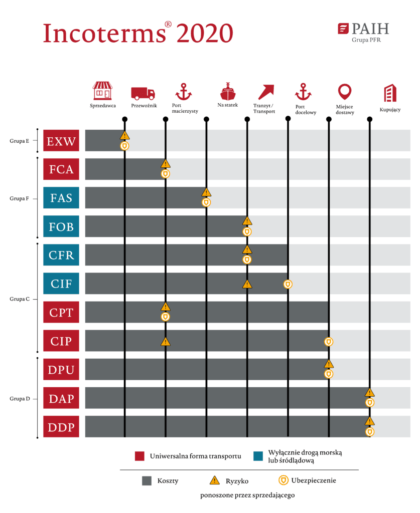 Wizualizacja Incoterms 2020 Incoterms 2020