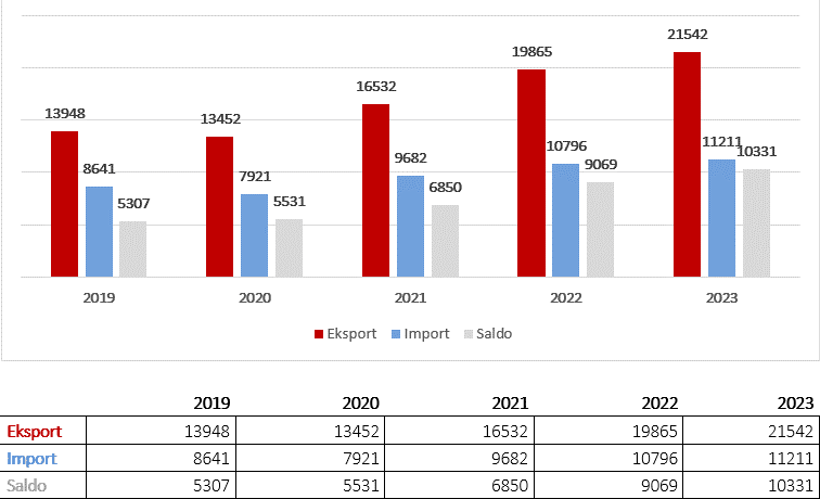 diagram obrazujący wartości eksportu i importu Polski i Francji