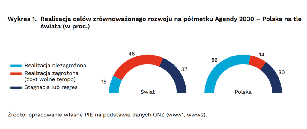 diagram z poziomem realizacji celów zrownowazonego rozwoju Polski na tle świata