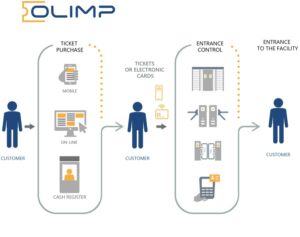 OLIMP Tickets sales and control system